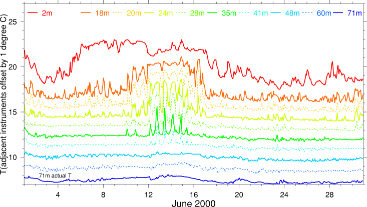Temperature, June 2000