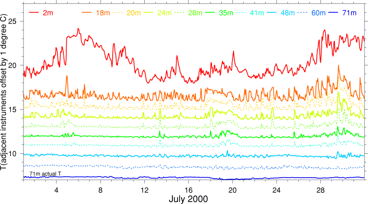 Temperature, July 2000