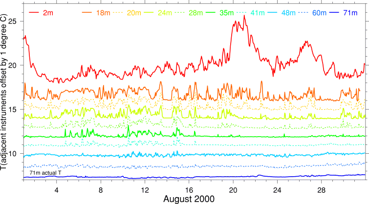 Temperature, August 2000