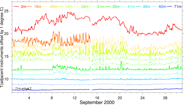Temperature, September 2000