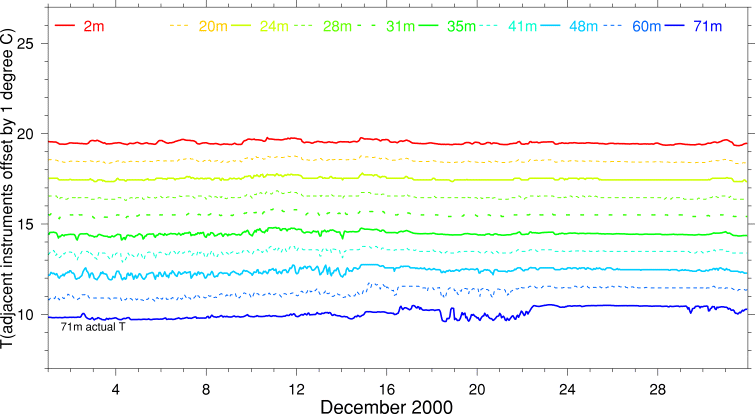 Temperature, December 2000