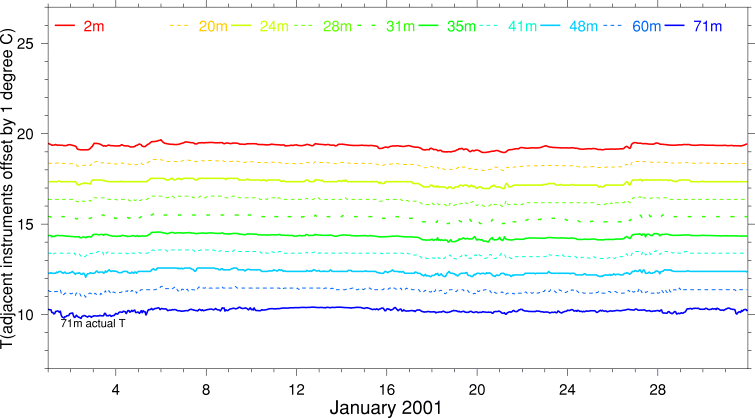 Temperature, January 2001