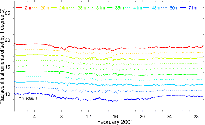 Temperature, February 2001