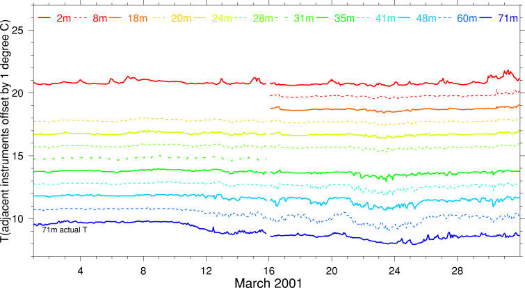 Temperature, March 2001