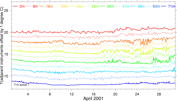 Temperature, April 2001