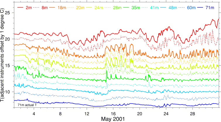 Temperature, May 2001