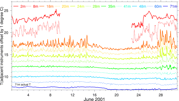 Temperature, June 2001