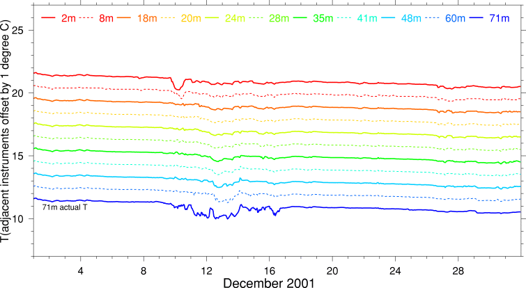 Temperature, December 2001