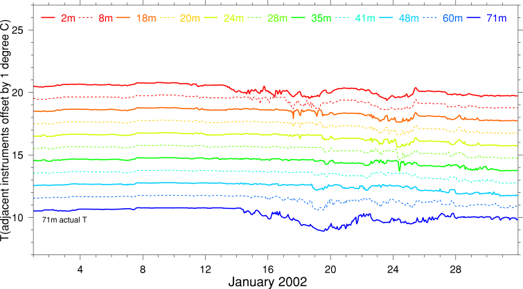 Temperature, January 2002