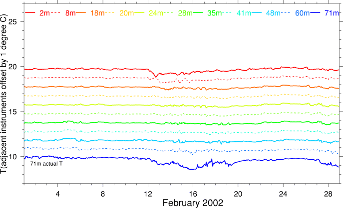 Temperature, February 2002