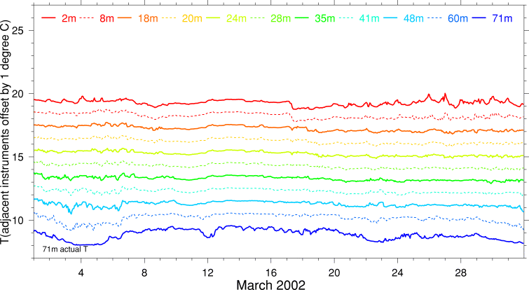 Temperature, March 2002
