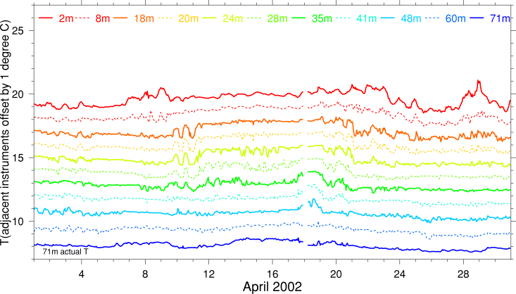 Temperature, April 2002