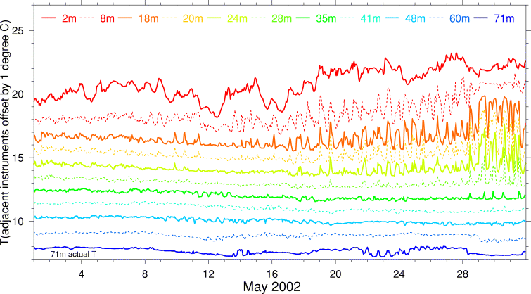 Temperature, May 2002