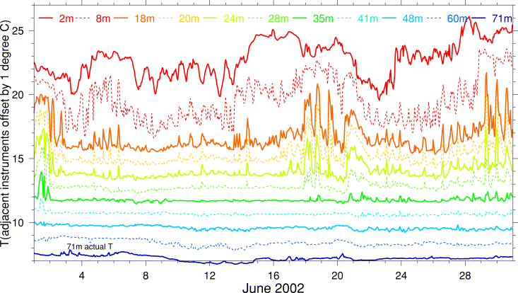 Temperature, June 2002