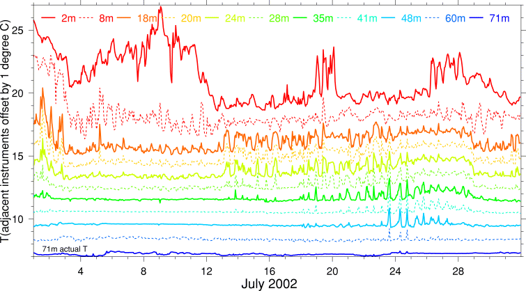 Temperature, July 2002