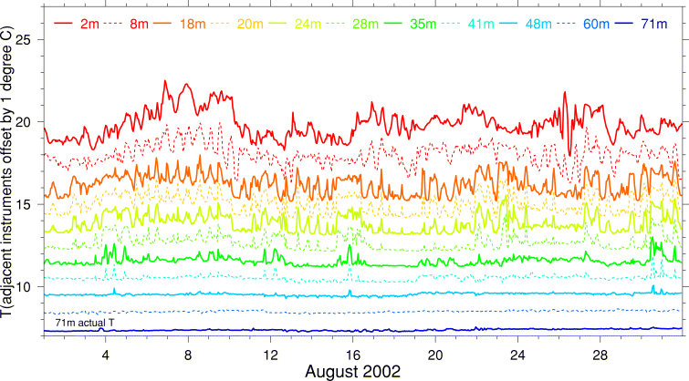 Temperature, August 2002