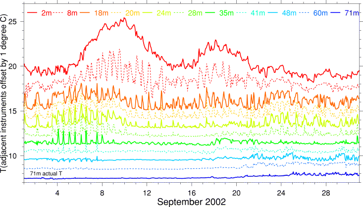 Temperature, September 2002