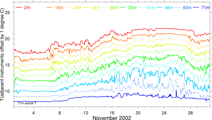 Temperature, November 2002