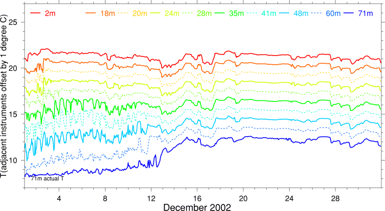 Temperature, December 2002