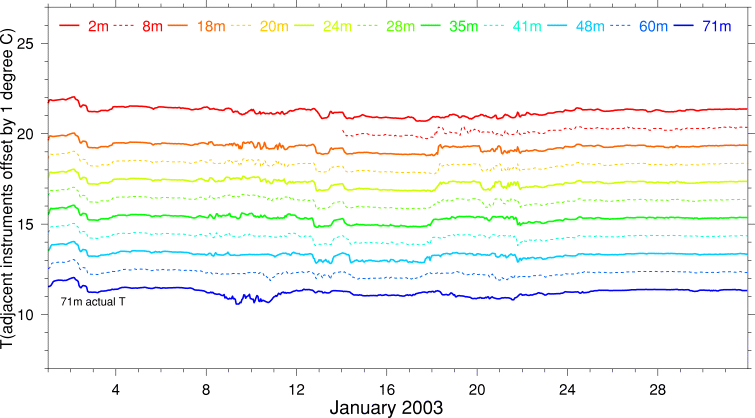 Temperature, January 2003