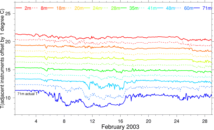Temperature, February 2003