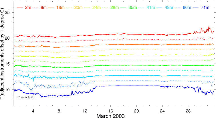 Temperature, March 2003