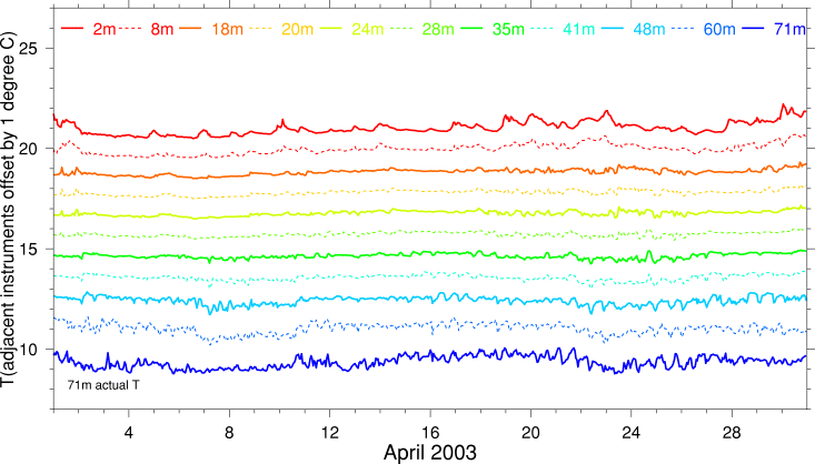 Temperature, April 2003