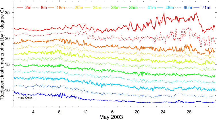 Temperature, May 2003