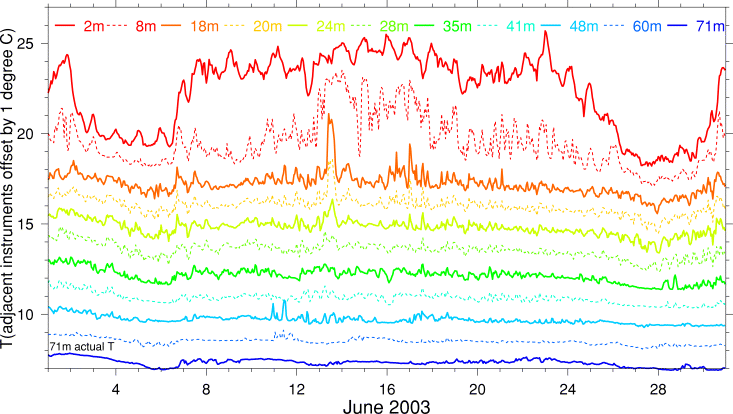 Temperature, June 2003