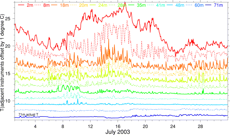 Temperature, July 2003