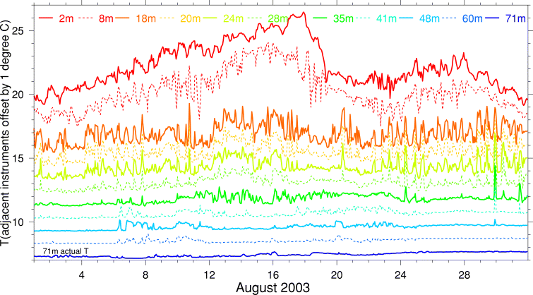 Temperature, August 2003