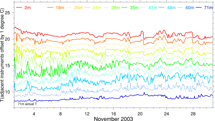 Temperature, November 2003