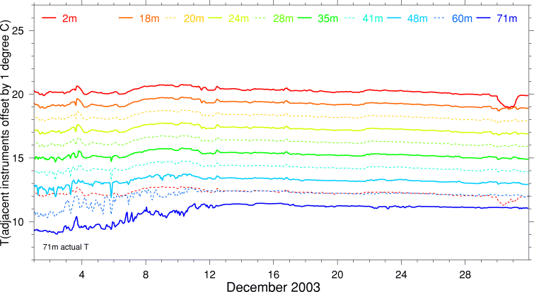Temperature, December 2003
