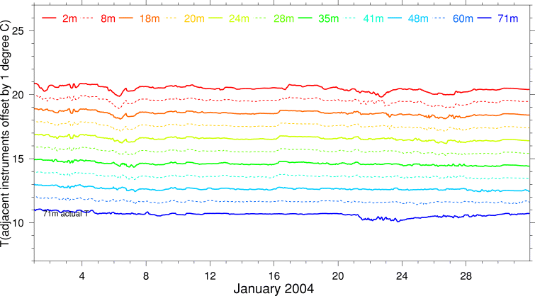 Temperature, January 2004