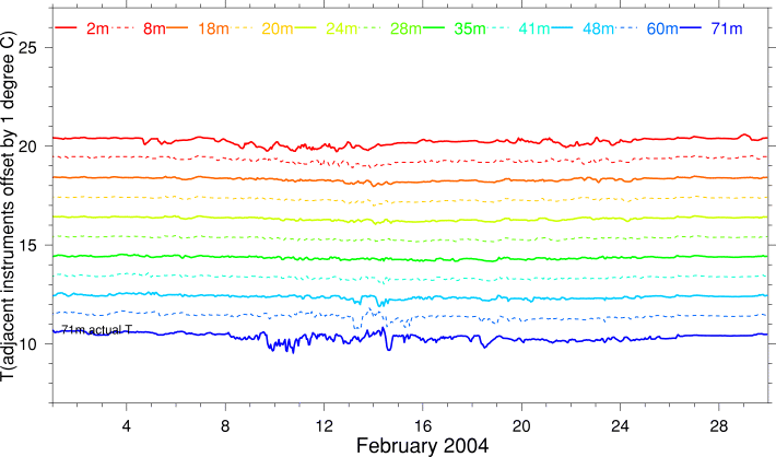 Temperature, February 2004