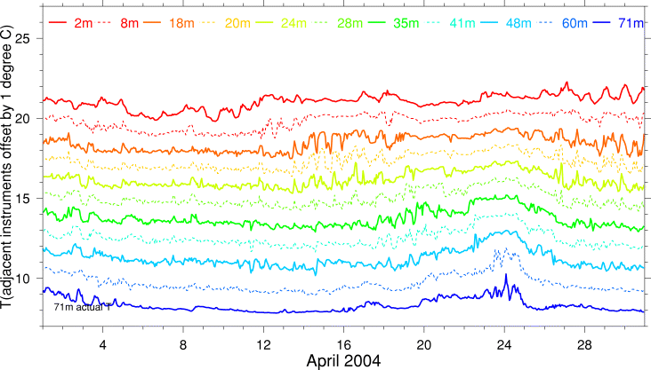 Temperature, April 2004