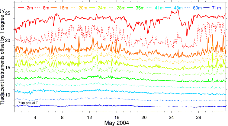 Temperature, May 2004