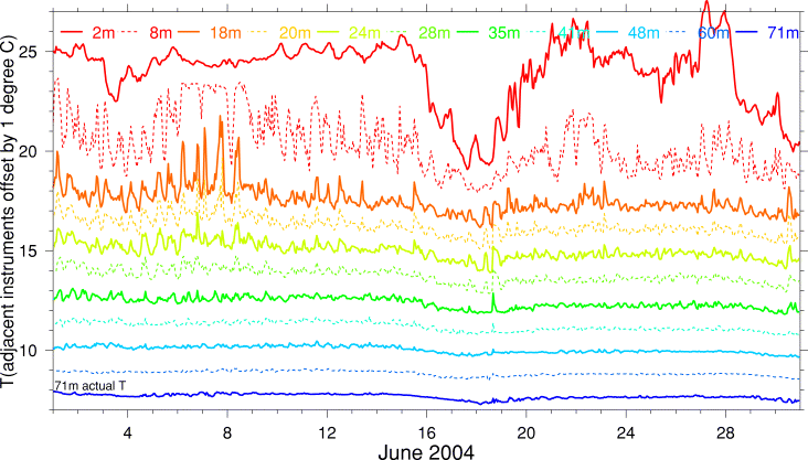 Temperature, June 2004