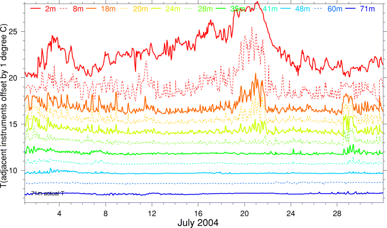 Temperature, July 2004
