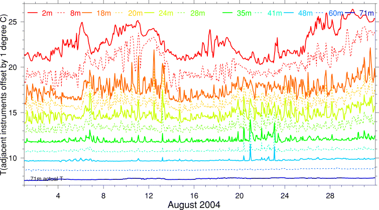 Temperature, August 2004