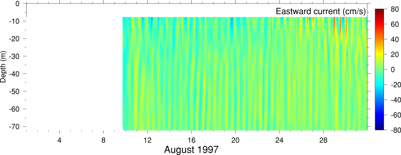 Eastward Current, August 1997