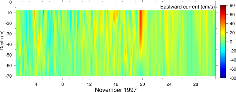 Eastward Current, November 1997