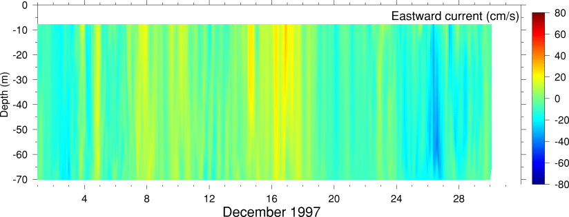 Eastward Current, December 1997