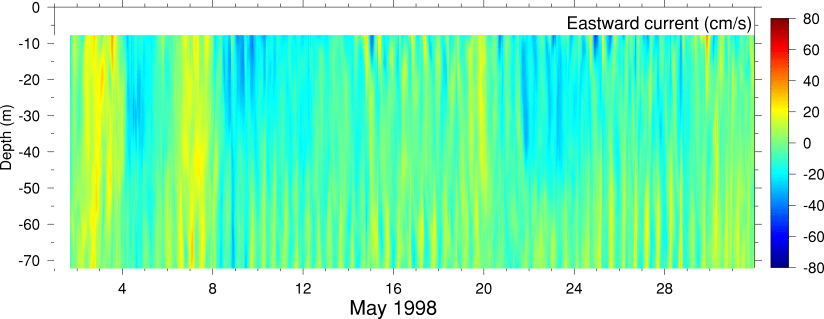 Eastward Current, May 1998