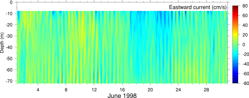 Eastward Current, June 1998