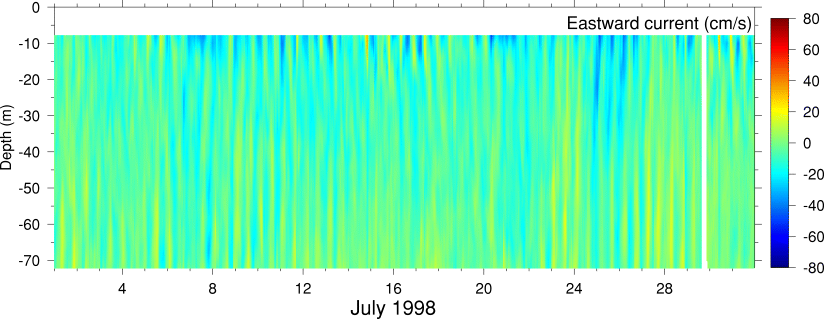 Eastward Current, July 1998