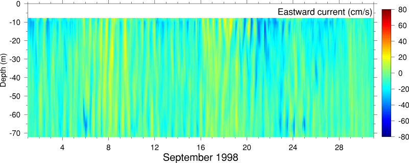 Eastward Current, September 1998