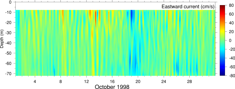 Eastward Current, October 1998