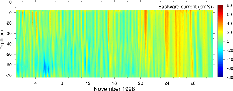 Eastward Current, November 1998