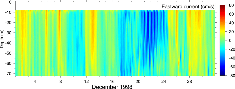 Eastward Current, December 1998